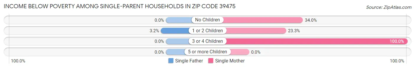 Income Below Poverty Among Single-Parent Households in Zip Code 39475