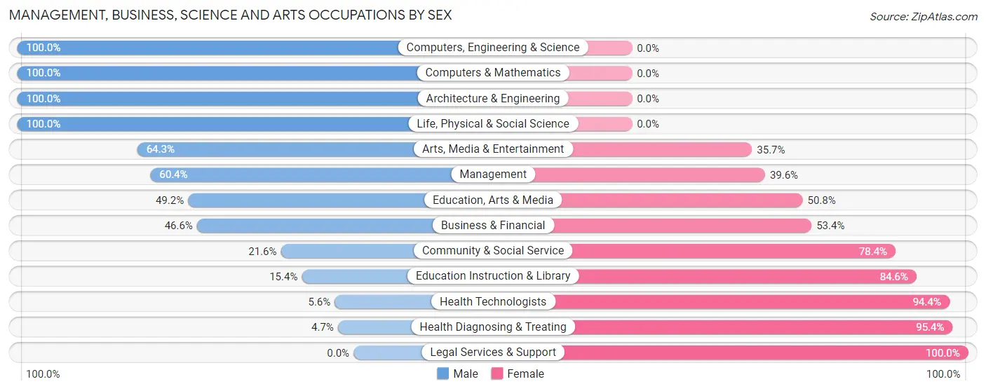 Management, Business, Science and Arts Occupations by Sex in Zip Code 39475