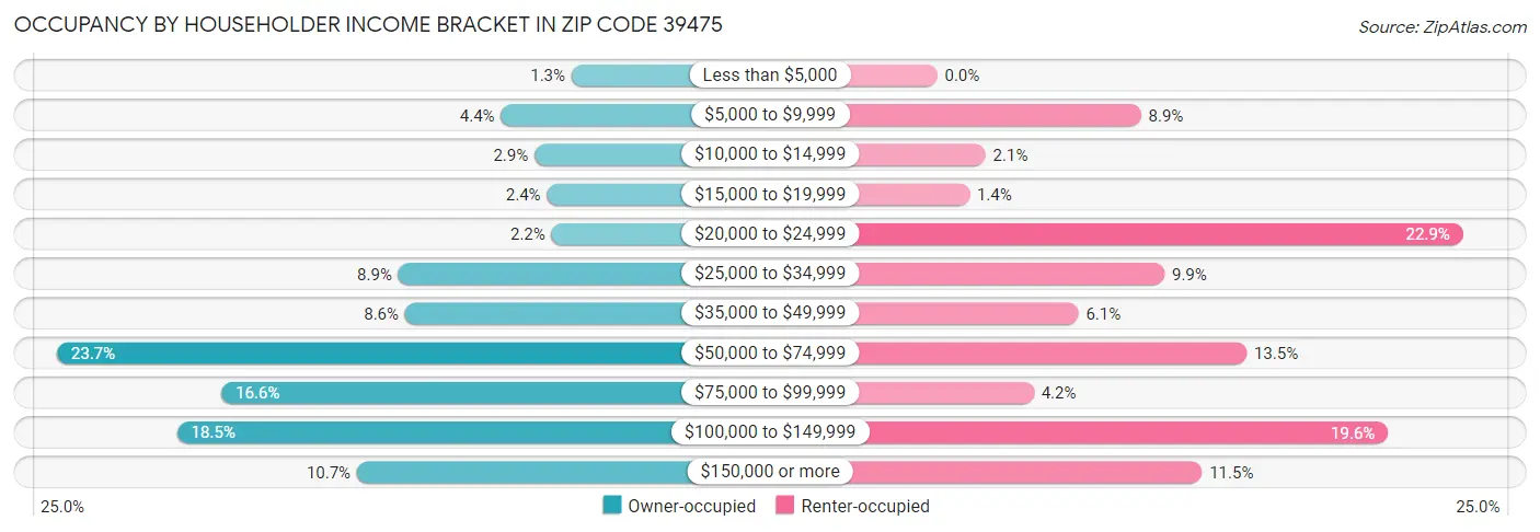 Occupancy by Householder Income Bracket in Zip Code 39475