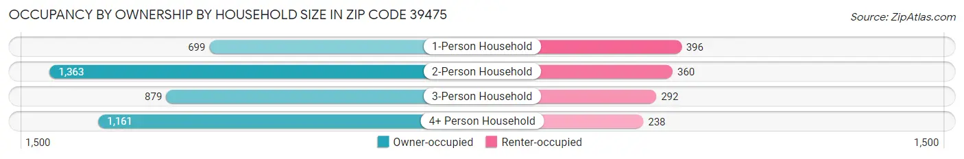 Occupancy by Ownership by Household Size in Zip Code 39475