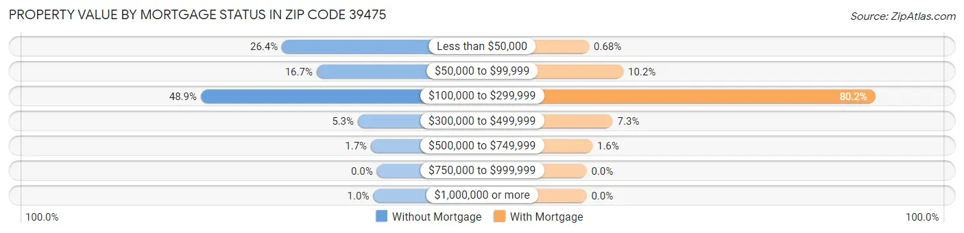 Property Value by Mortgage Status in Zip Code 39475