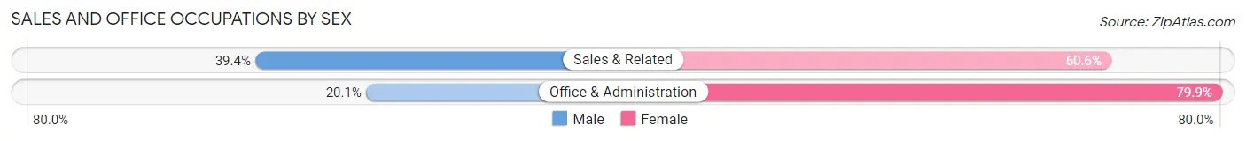 Sales and Office Occupations by Sex in Zip Code 39475