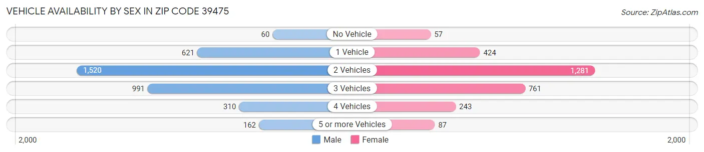 Vehicle Availability by Sex in Zip Code 39475