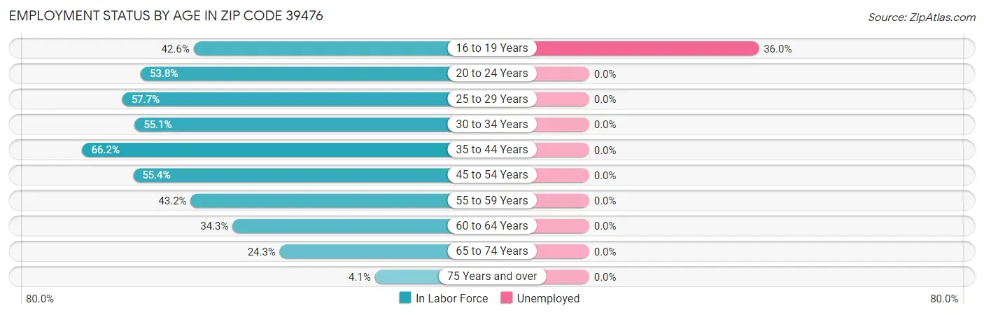 Employment Status by Age in Zip Code 39476