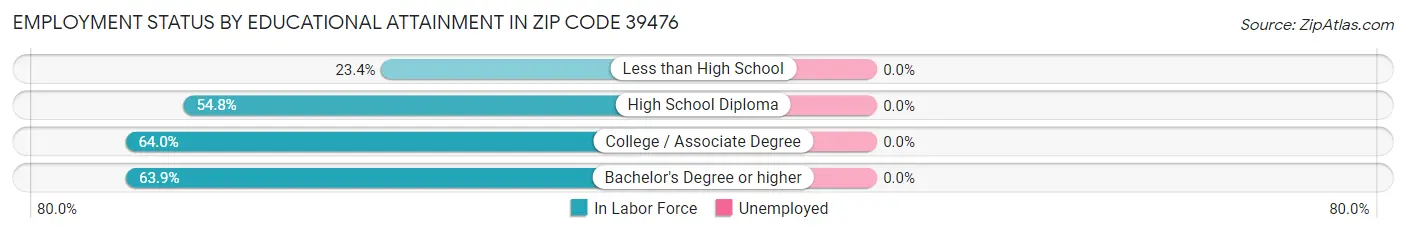 Employment Status by Educational Attainment in Zip Code 39476