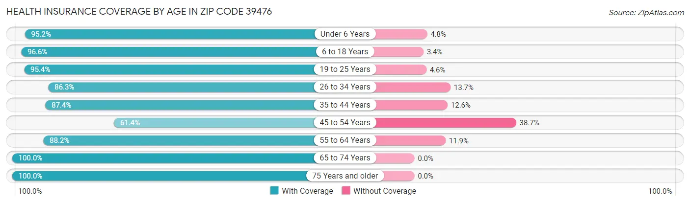 Health Insurance Coverage by Age in Zip Code 39476