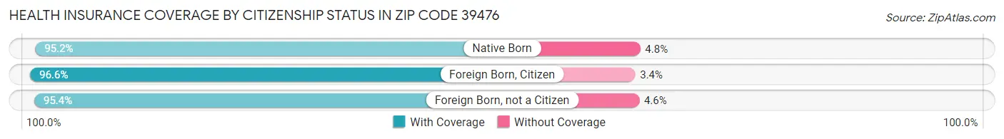 Health Insurance Coverage by Citizenship Status in Zip Code 39476