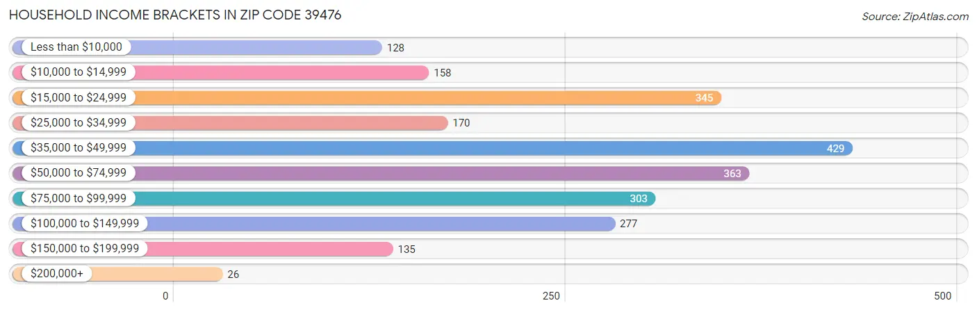 Household Income Brackets in Zip Code 39476