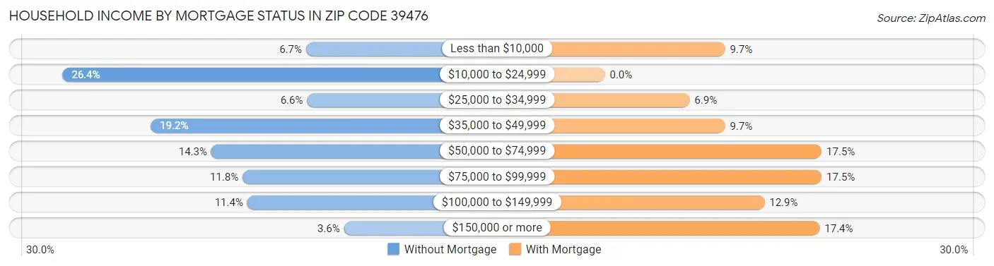 Household Income by Mortgage Status in Zip Code 39476