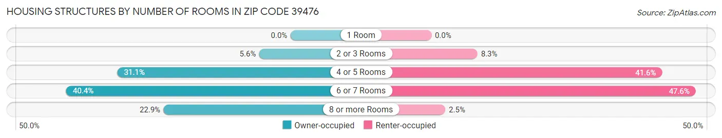 Housing Structures by Number of Rooms in Zip Code 39476