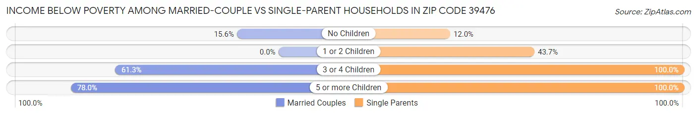 Income Below Poverty Among Married-Couple vs Single-Parent Households in Zip Code 39476