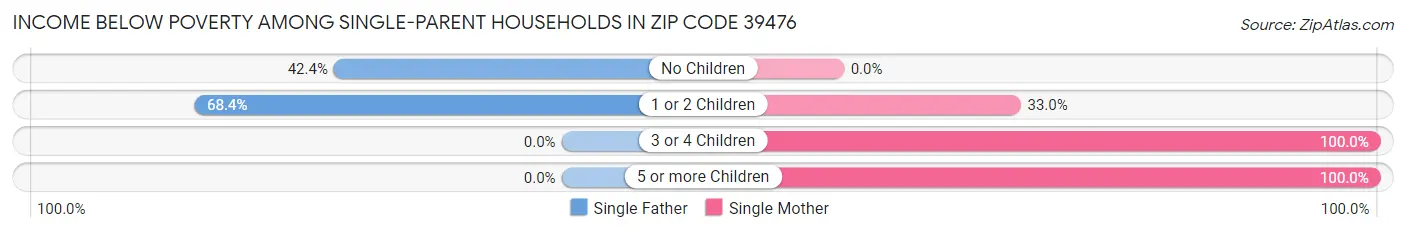Income Below Poverty Among Single-Parent Households in Zip Code 39476