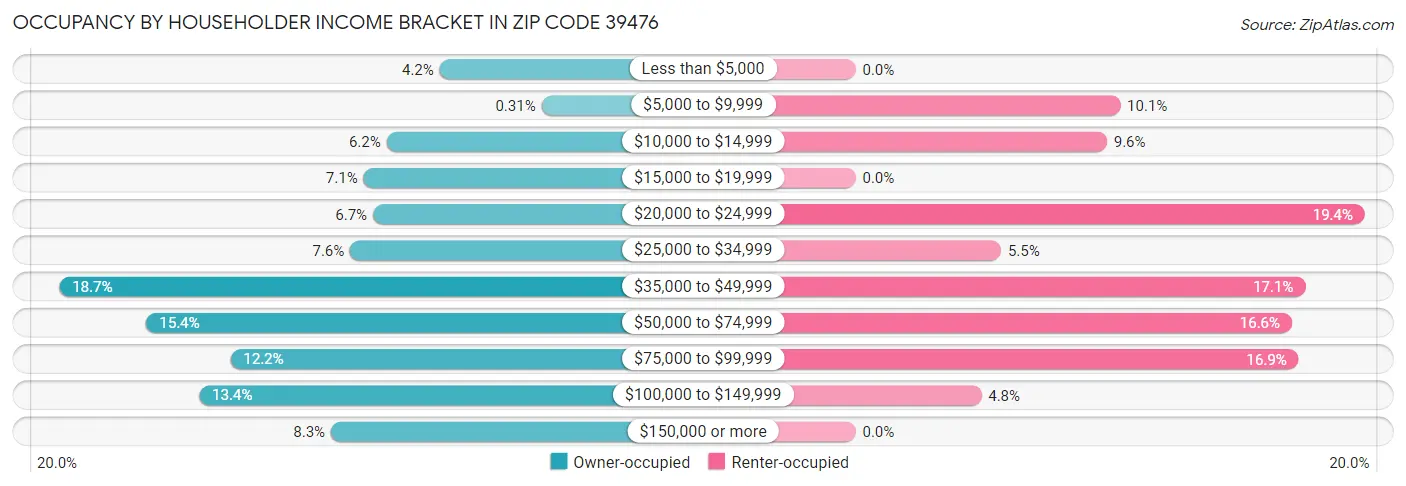 Occupancy by Householder Income Bracket in Zip Code 39476