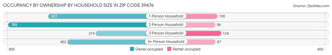 Occupancy by Ownership by Household Size in Zip Code 39476