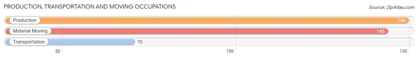 Production, Transportation and Moving Occupations in Zip Code 39476