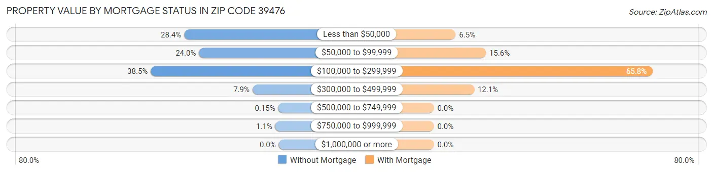 Property Value by Mortgage Status in Zip Code 39476
