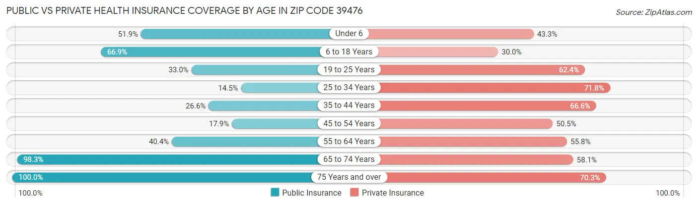 Public vs Private Health Insurance Coverage by Age in Zip Code 39476