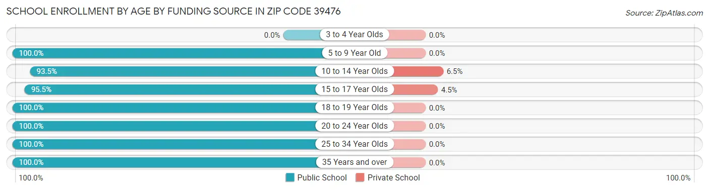 School Enrollment by Age by Funding Source in Zip Code 39476