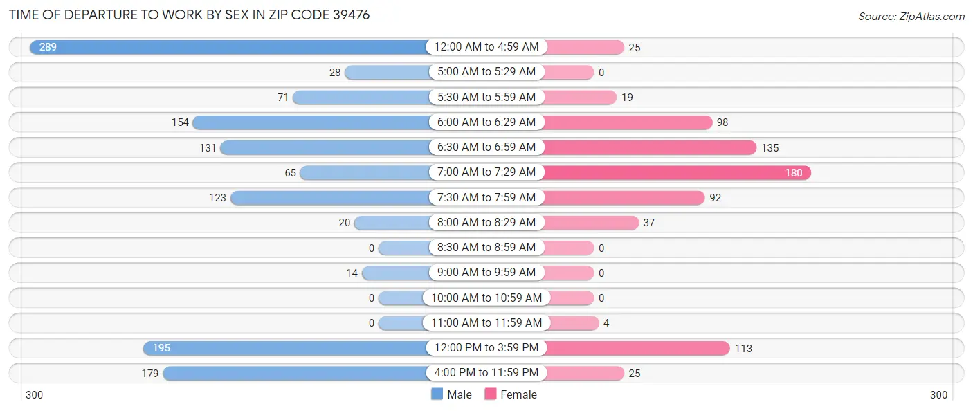 Time of Departure to Work by Sex in Zip Code 39476