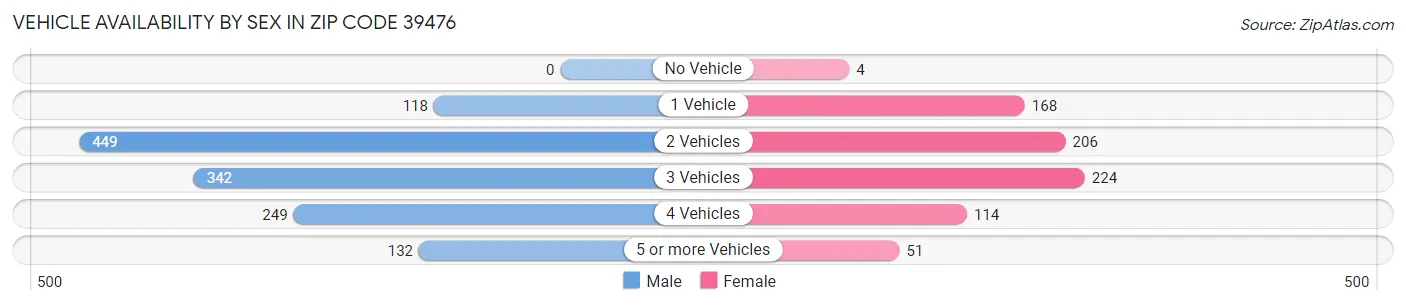 Vehicle Availability by Sex in Zip Code 39476