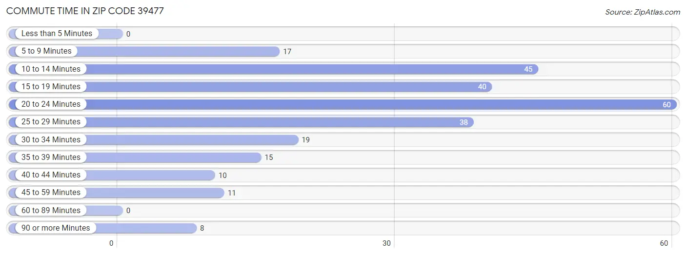 Commute Time in Zip Code 39477