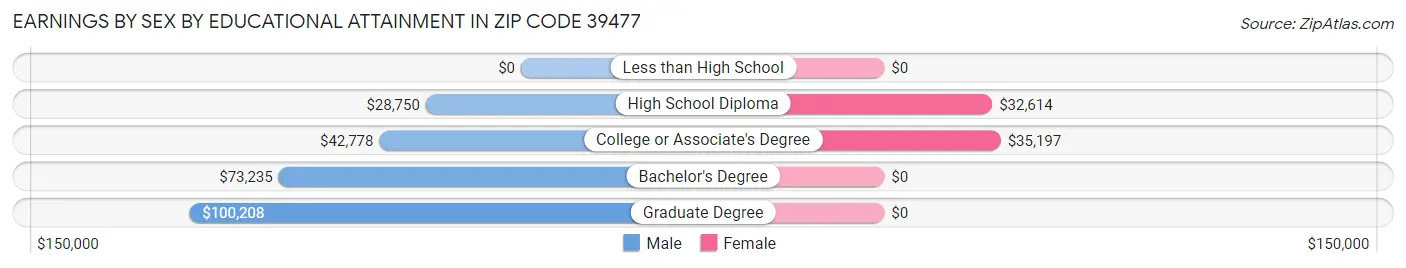 Earnings by Sex by Educational Attainment in Zip Code 39477