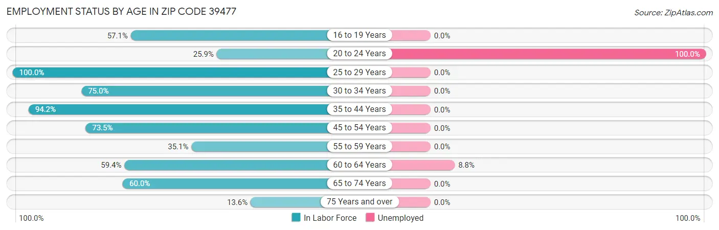 Employment Status by Age in Zip Code 39477