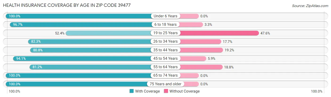 Health Insurance Coverage by Age in Zip Code 39477