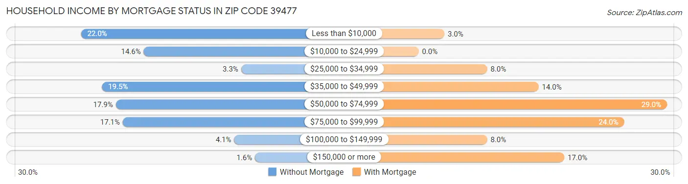 Household Income by Mortgage Status in Zip Code 39477