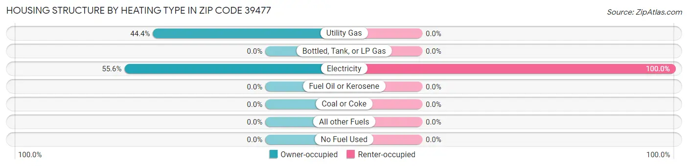 Housing Structure by Heating Type in Zip Code 39477