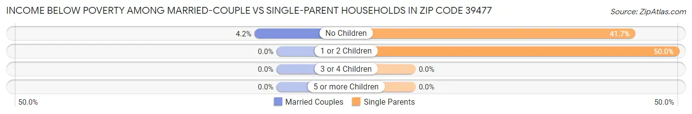 Income Below Poverty Among Married-Couple vs Single-Parent Households in Zip Code 39477