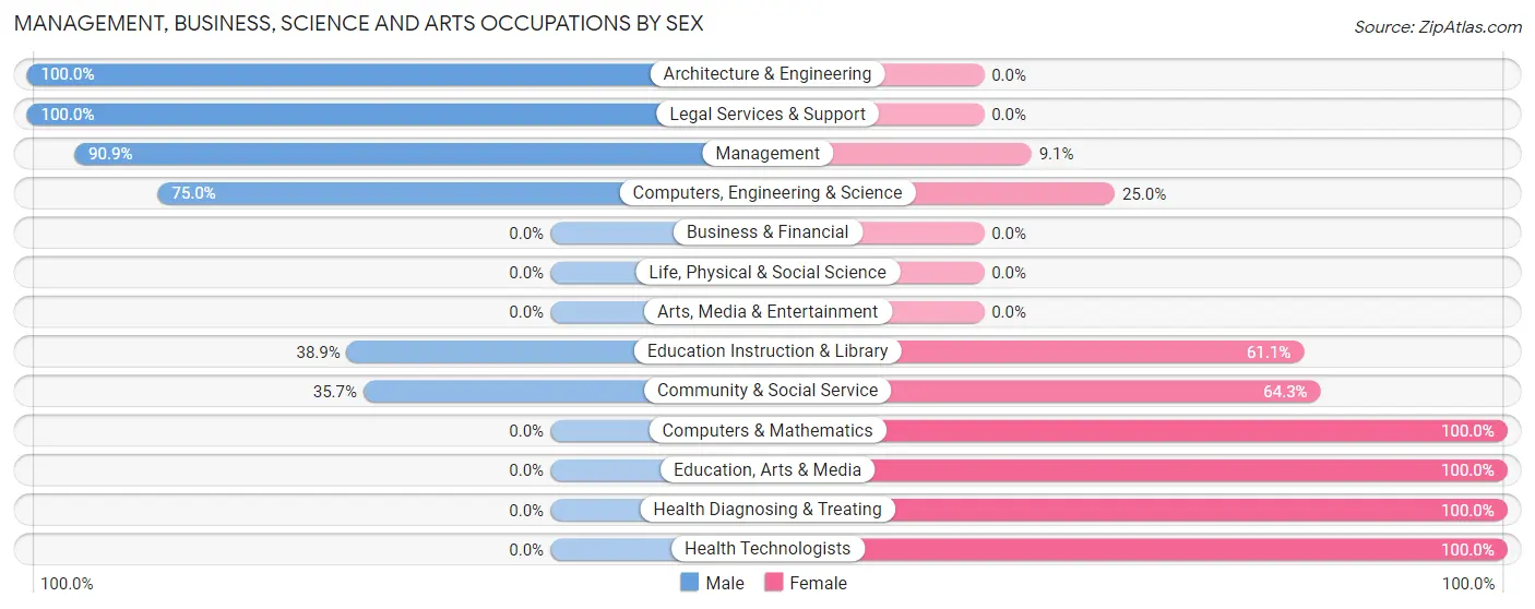 Management, Business, Science and Arts Occupations by Sex in Zip Code 39477