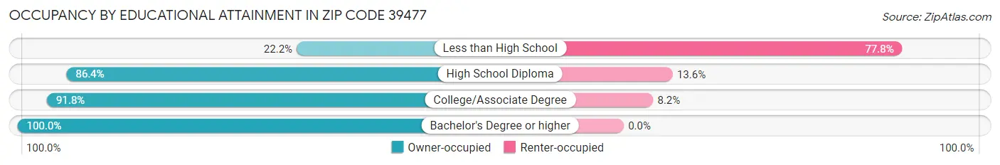 Occupancy by Educational Attainment in Zip Code 39477