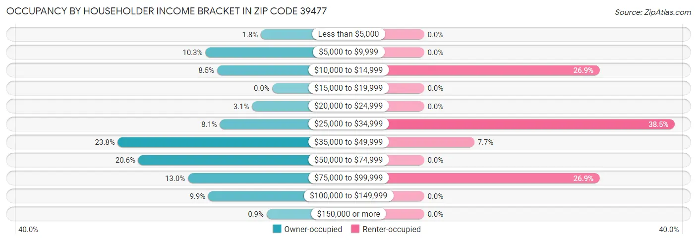 Occupancy by Householder Income Bracket in Zip Code 39477