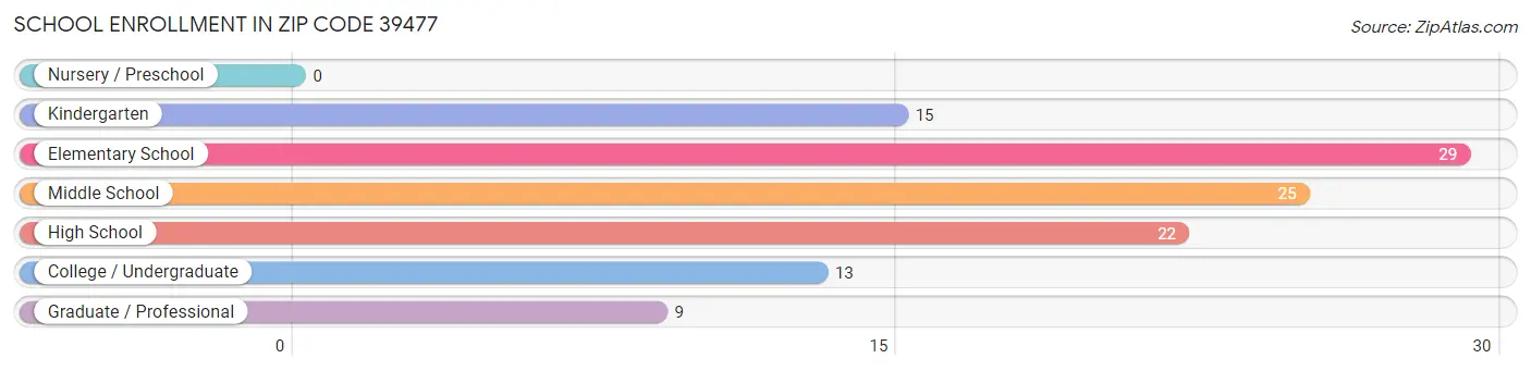 School Enrollment in Zip Code 39477