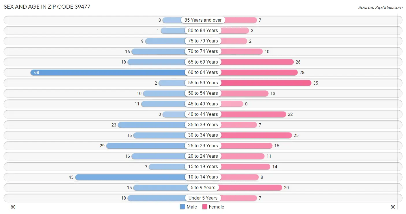 Sex and Age in Zip Code 39477