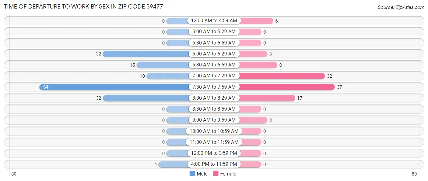 Time of Departure to Work by Sex in Zip Code 39477