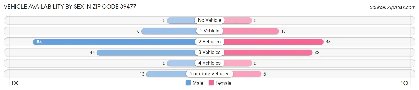 Vehicle Availability by Sex in Zip Code 39477