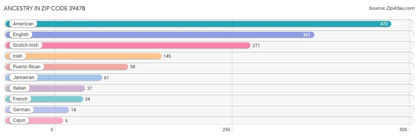 Ancestry in Zip Code 39478