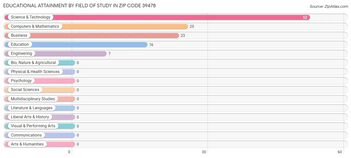 Educational Attainment by Field of Study in Zip Code 39478