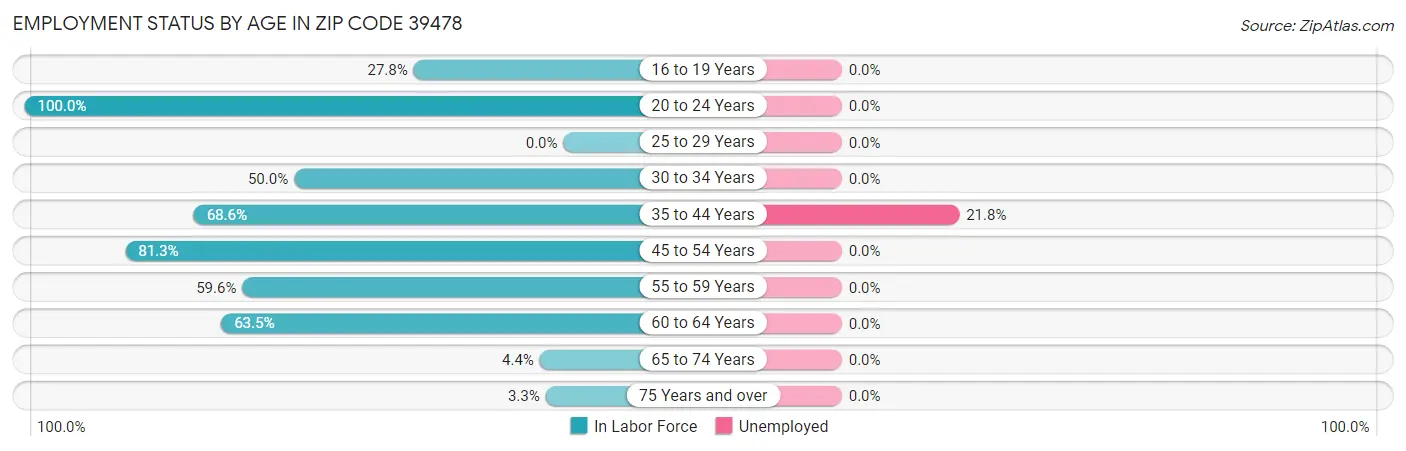 Employment Status by Age in Zip Code 39478