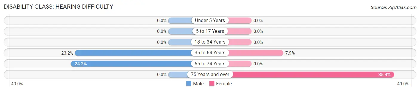 Disability in Zip Code 39478: <span>Hearing Difficulty</span>