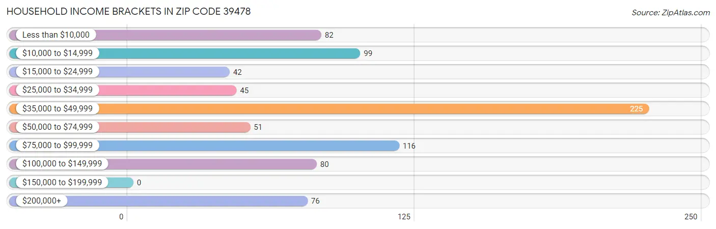 Household Income Brackets in Zip Code 39478