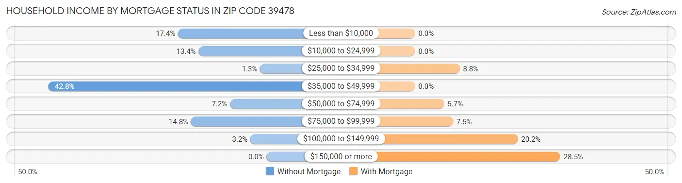 Household Income by Mortgage Status in Zip Code 39478