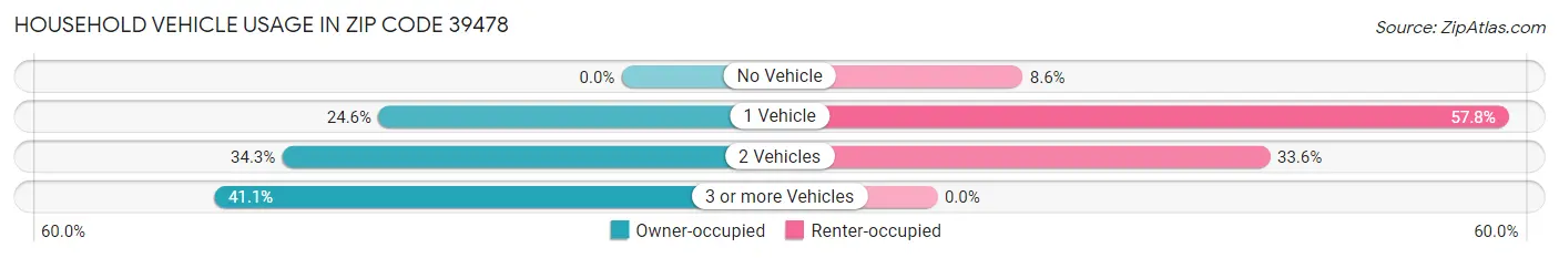 Household Vehicle Usage in Zip Code 39478