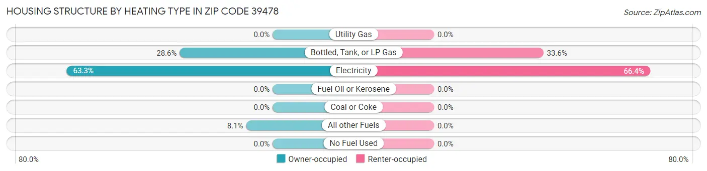 Housing Structure by Heating Type in Zip Code 39478