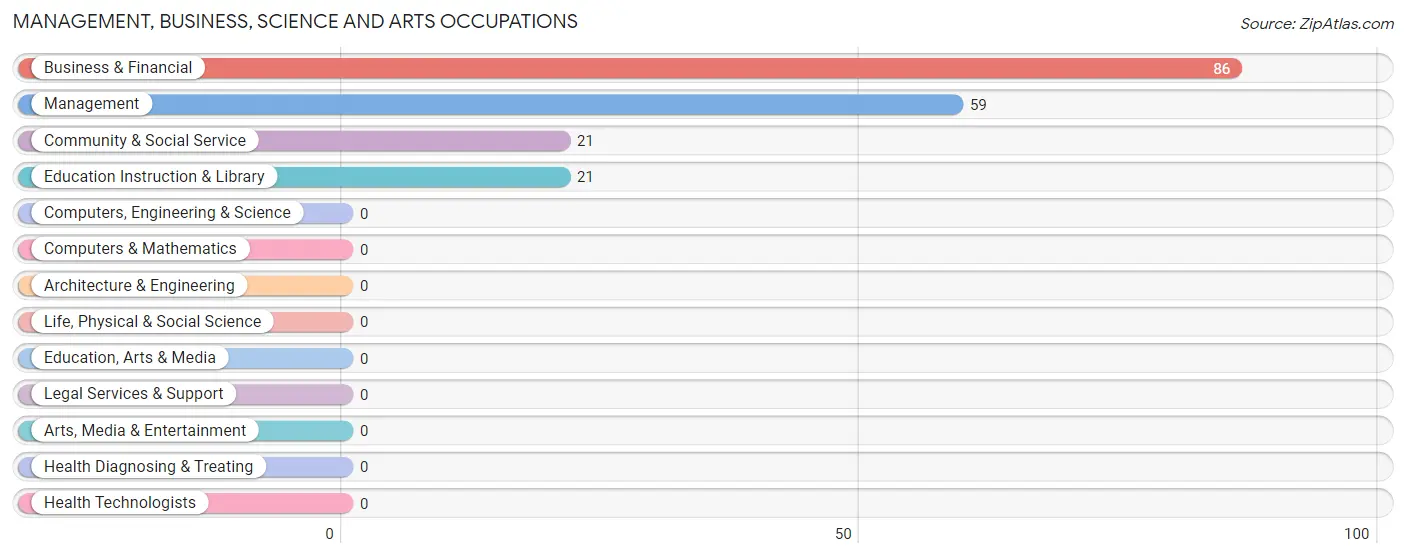 Management, Business, Science and Arts Occupations in Zip Code 39478