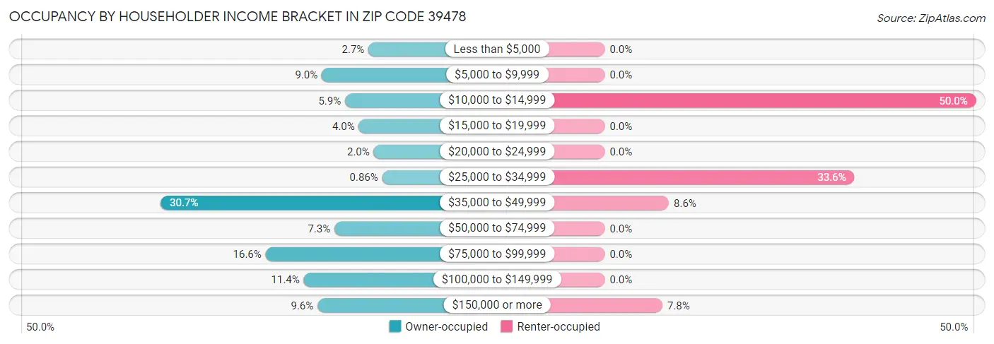Occupancy by Householder Income Bracket in Zip Code 39478