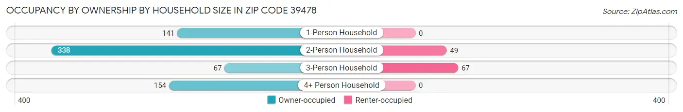 Occupancy by Ownership by Household Size in Zip Code 39478