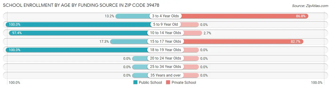 School Enrollment by Age by Funding Source in Zip Code 39478